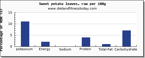 potassium and nutrition facts in sweet potato per 100g